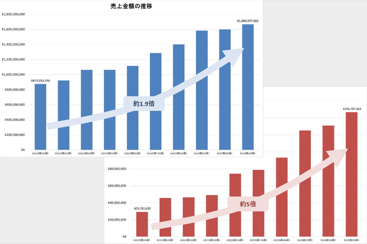 経営の見える化と目標の明示