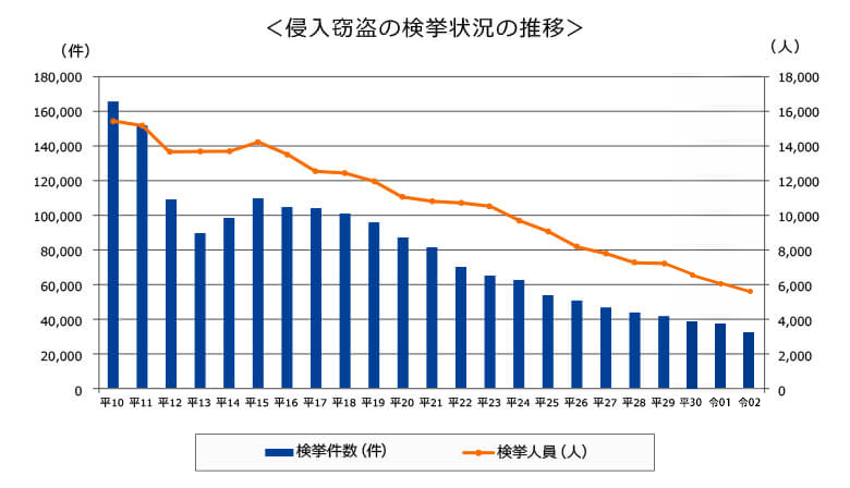 PickUP侵入窃盗犯の半分は検挙されていません